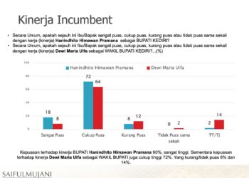 Survei SMRC, Pasangan Dhito – Dewi Unggul Telak Diatas Deny-Mudawamah