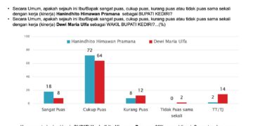 Survei SMRC, Pasangan Dhito – Dewi Unggul Telak Diatas Deny-Mudawamah