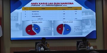 Polres Kediri Ungkap Kasus Menonjol Selama Tahun 2024,Ini Datanya